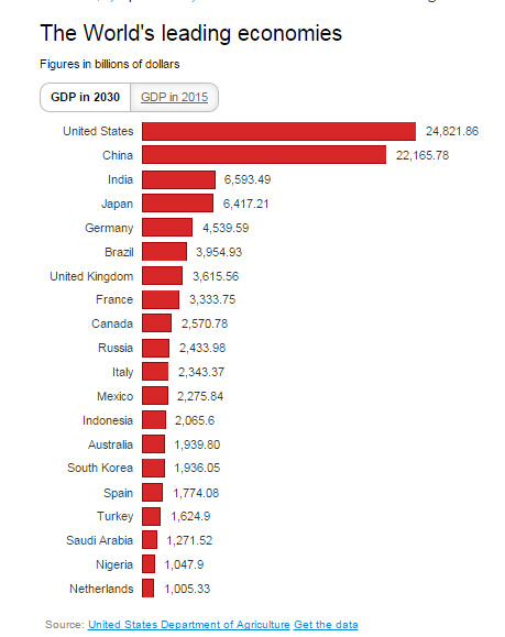 Gráfico publicado pelo jornal 'The Independent' mostra a projeção das maiores economias do mundo em 2030