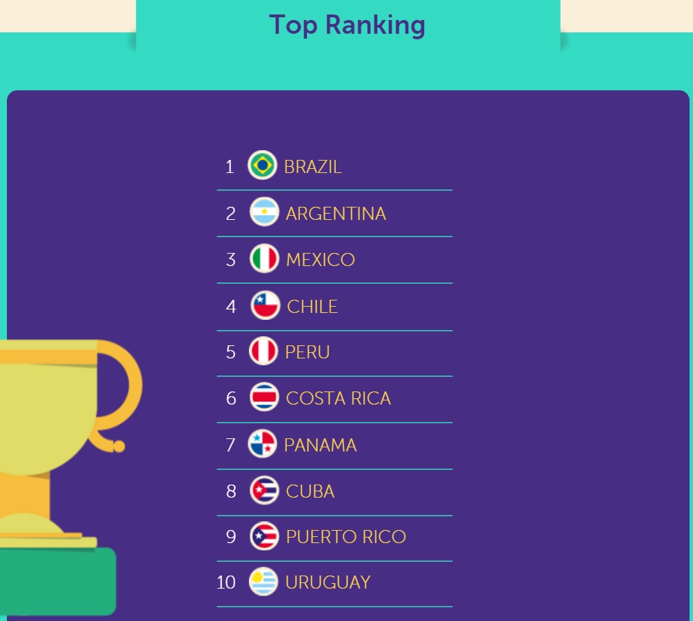 Ranking dos países com marca mais fortes da região