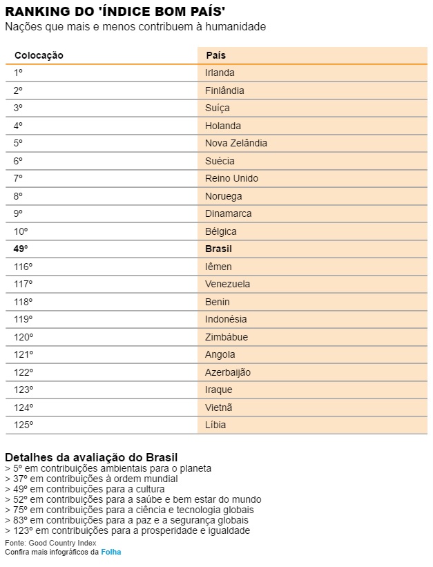 Brasil tem imagem internacional melhor de que merece, diz Simon Anholt